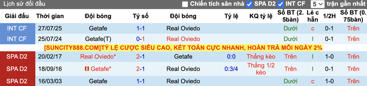Thành tích đối đầu Getafe vs Real Oviedo