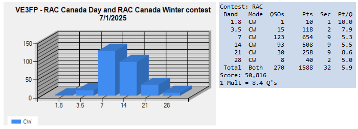 2025_RAC_CanadaDay_Results