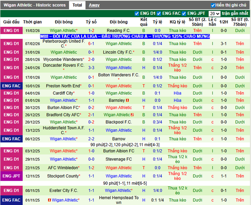 Phong độ gần đây Wigan Athletic