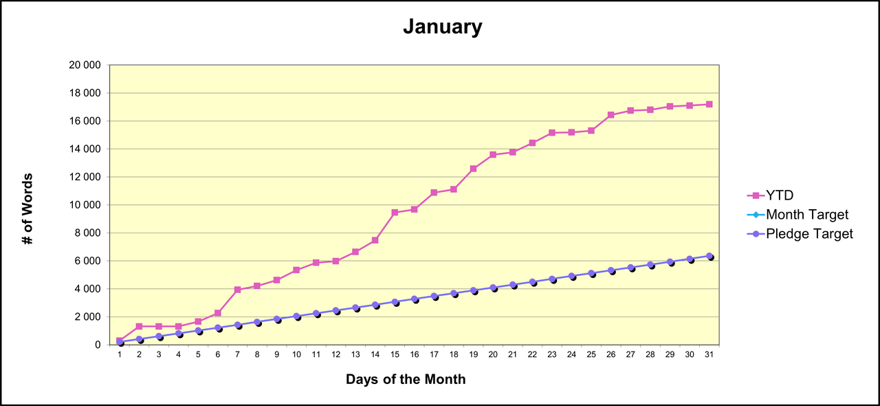 A linear graph showing two lines. One is straight, showing how many words should be written in a month to reach the goal, one is a poly-line with several bigger jumps and plateaus showing how much I've actually written, which ends up way above the first line.