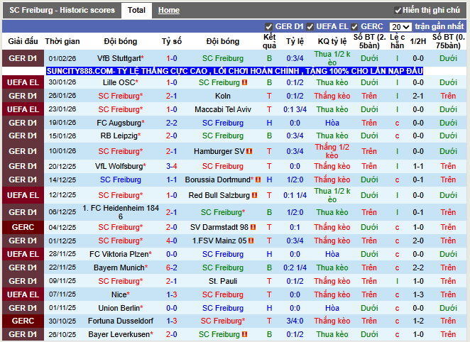 Phong độ gần đây Freiburg