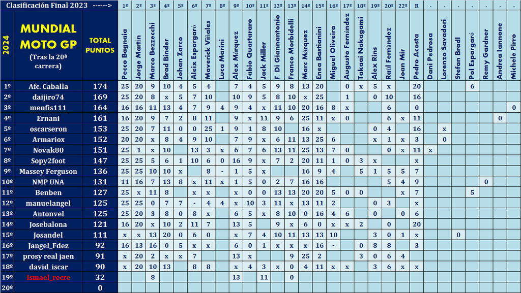 Juego con el "MUNDIAL DE MOTO GP - 2024" (II Edición) Mundial-2024-Clasificaci-n-Final