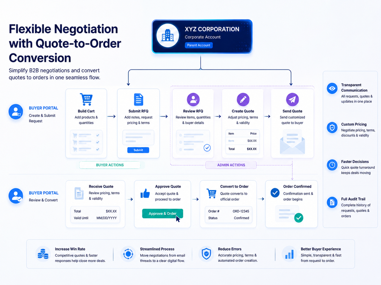 Flexible Negotiation with Quote-to-Order Conversion