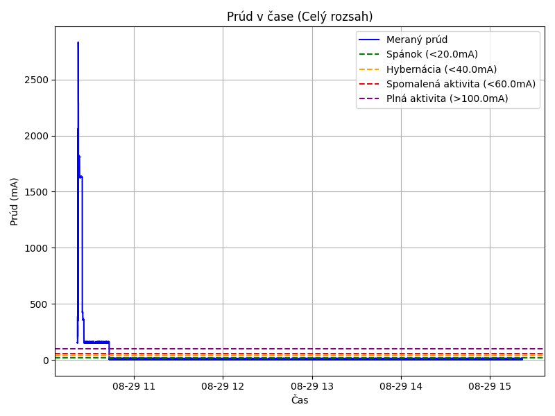 aaa hyd_aa881dl_0830094422_V12.4V_Sp_20.0mA_Hib_40.0mA_SpA_60.0mA_PlA_100.0mA_Prúd_v_čase_Celý_rozsa