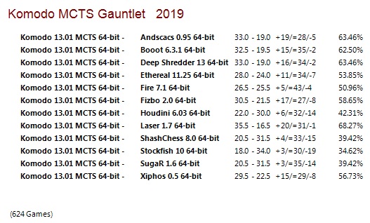Komodo 13.01 MCTS 64-bit Gauntlet for CCRL 40/40 Komodo-13-01-MCTS-64-bit-Gauntlet