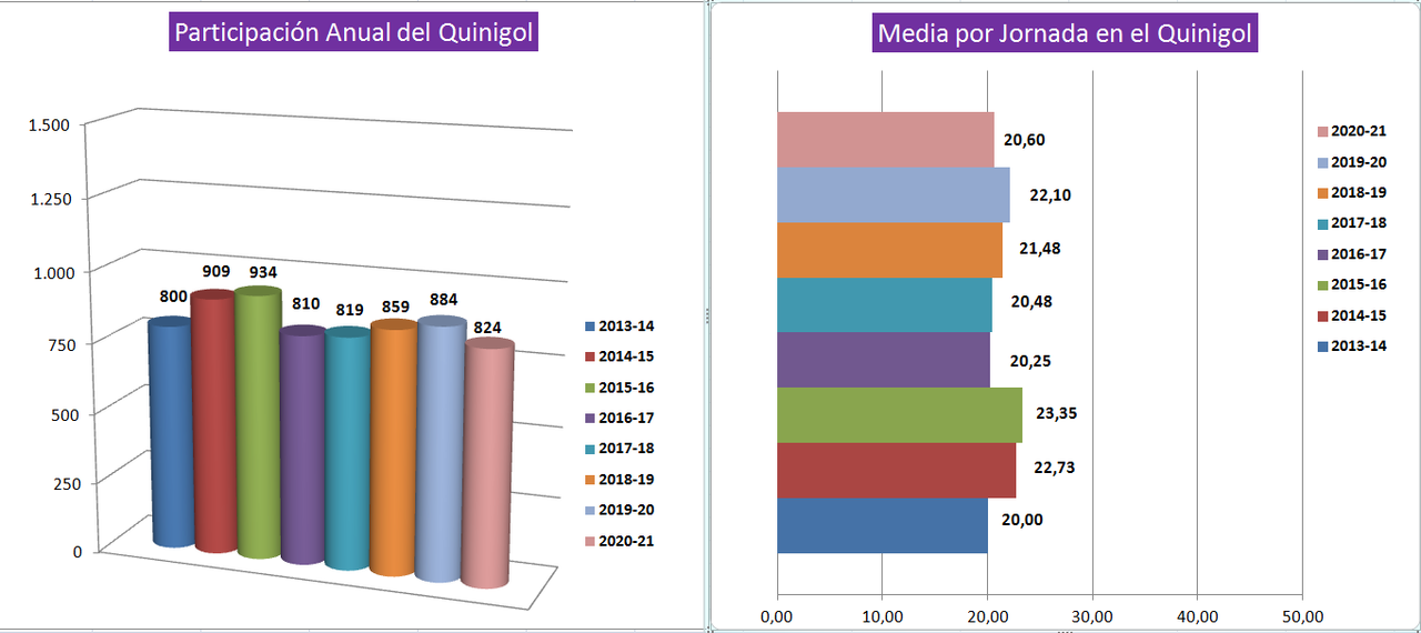 JUEGO con LA QUINIELA (10ª Edición) Y EL QUINIGOL (9ª Edición) - TEMP. 2021-22 (1ª parte) Participaci-n-hist-rica-del-Quinigol