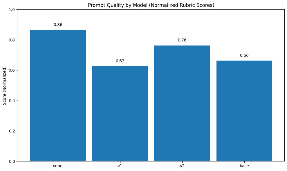 Rubric score chart for prompt evaluation