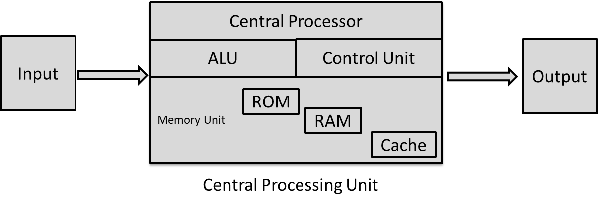 CPU Architecture