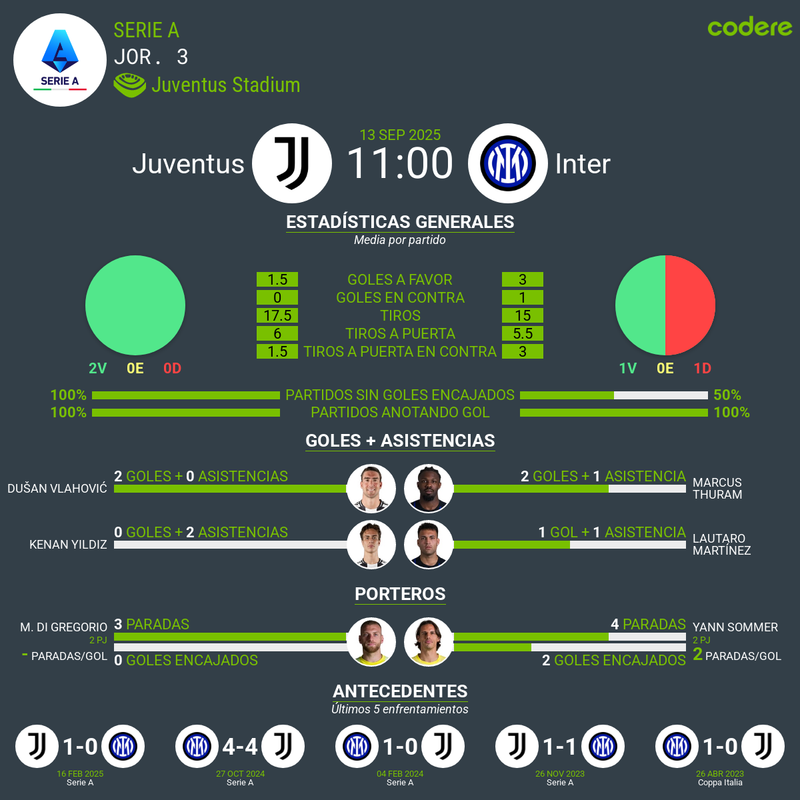 Cuotas Juventus vs Inter de Milán