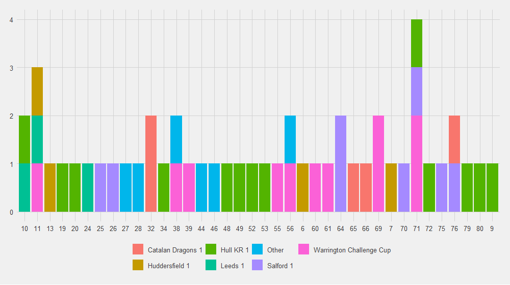Bar chart of when Saints conceded and who scored. There is no pattern, except a possible suggestion of one in the 4 minutes around minute 10.