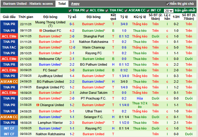 Phong độ gần đây Buriram United
