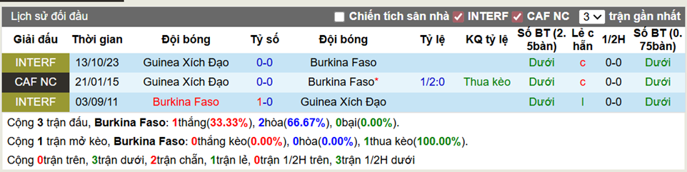 Thành tích đối đầu Burkina Faso vs Guinea Xích Đạo