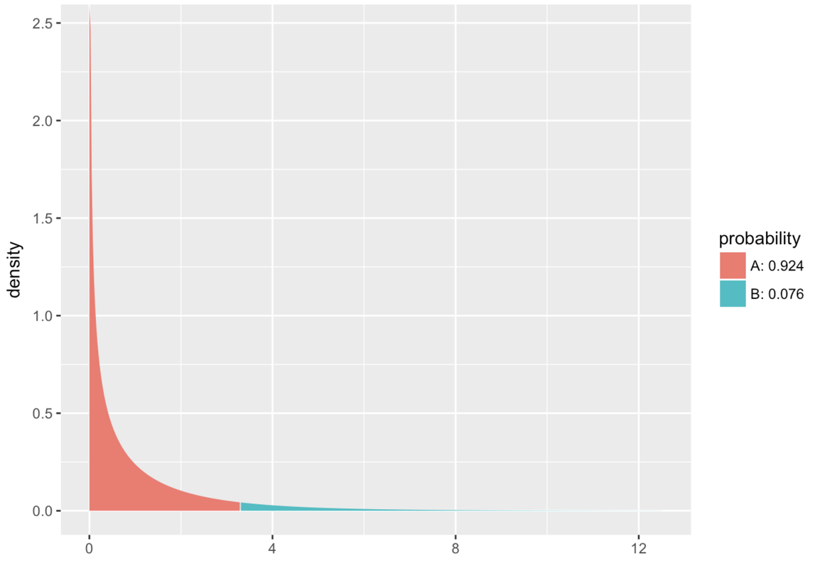 A curve of the F distribution for an F ratio with 1 and 42 degrees of freedom. The area of Fs that is greater than sampleF is 0.076 and filled in blue. The rest of the area is 0.924 and filled in red.