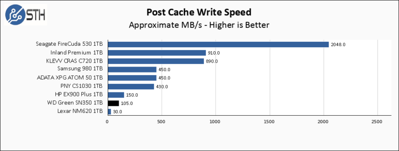 https://i.postimg.cc/tCNKzSbS/WD-Green-SN350-1-TB-Post-cache-write-speed-Chart-800x304.png