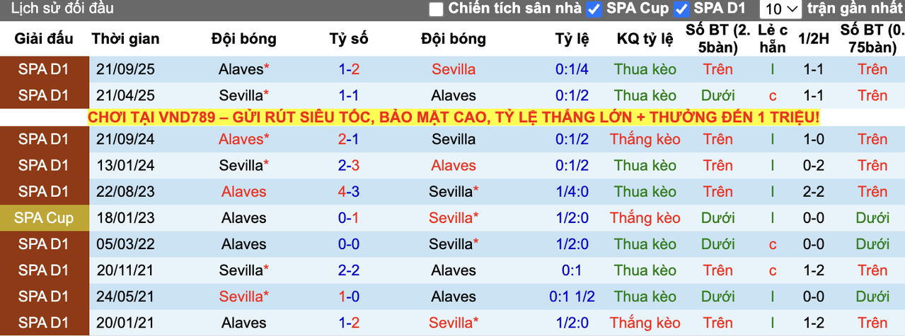 Thành tích đối đầu Alaves vs Sevilla