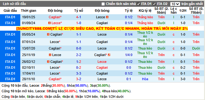 Thành tích đối đầu Lecce vs Cagliari