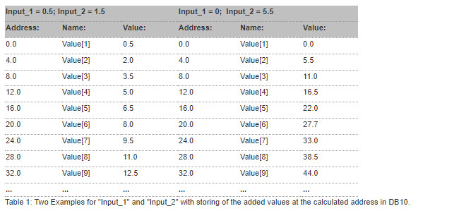 Programming a Loop with Indirect Addressing Programming a Loop with Indirect Addressing