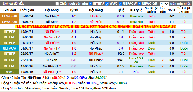 Thành tích đối đầu Nữ Pháp vs Nữ Anh