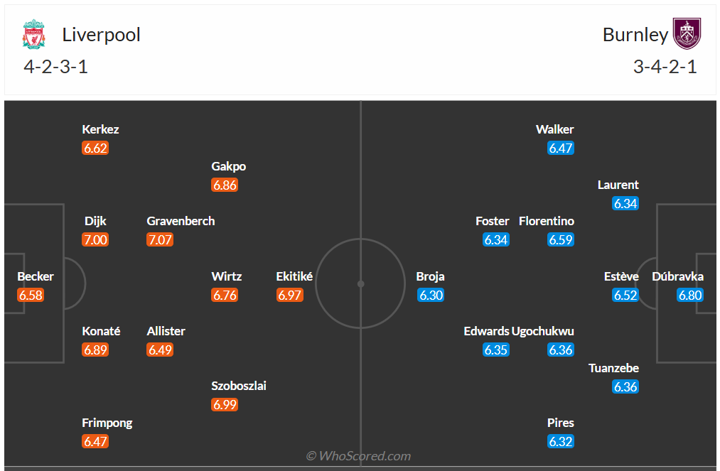Đội hình dự kiến Liverpool vs Burnley