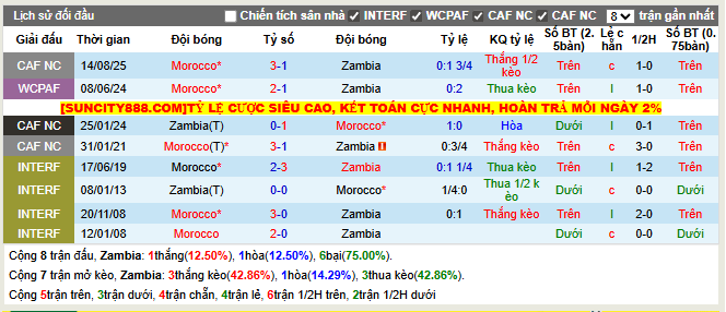 Thành tích đối đầu Zambia vs Morocco  