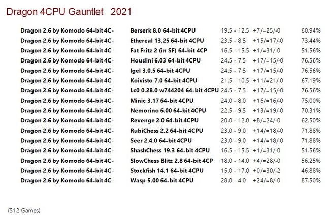 Dragon 2.6 by Komodo 64-bit 4CPU Gauntlet