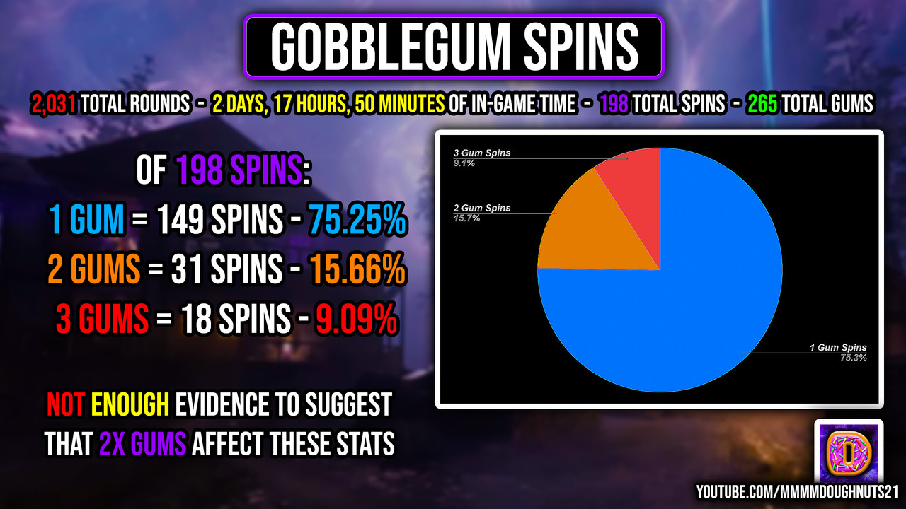 Gum Spins