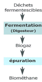 Le processus de production du biométhane