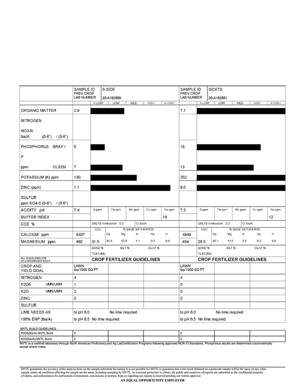 Soil Test Results