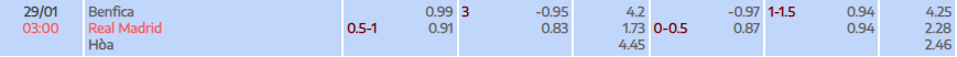 Tỷ lệ kèo UEFA Champions League SL Benfica vs Real Madrid