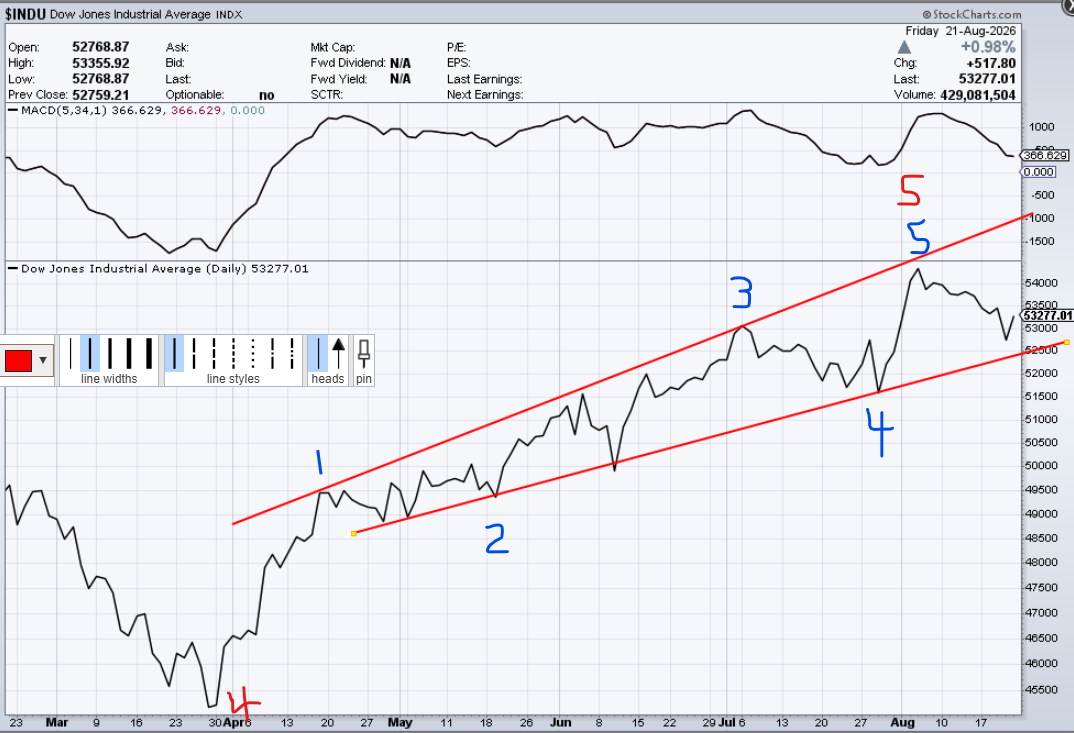 August-23-EWave-Short-Bearish.png