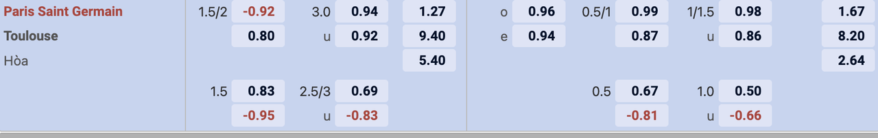 Tỷ lệ kèo PSG vs Toulouse