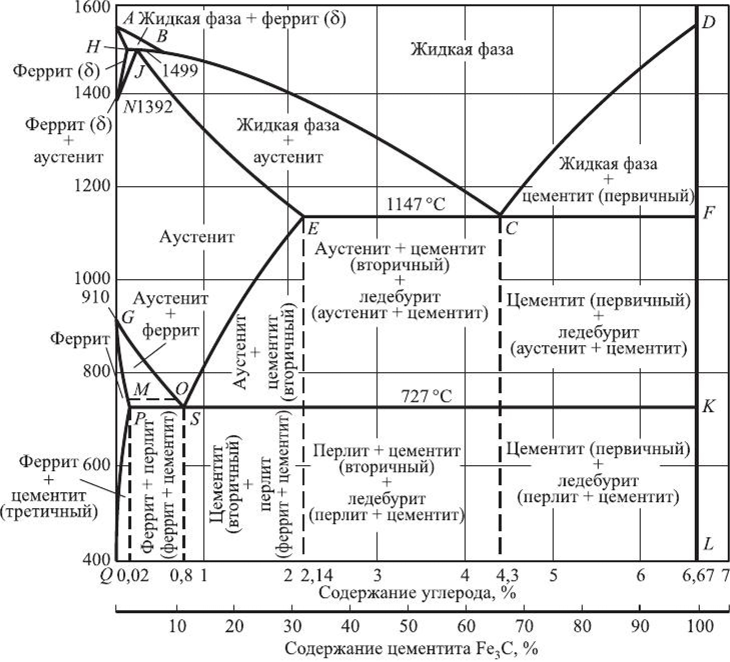 На диаграмме fe fe3c критическая точка а3 соответствует линии