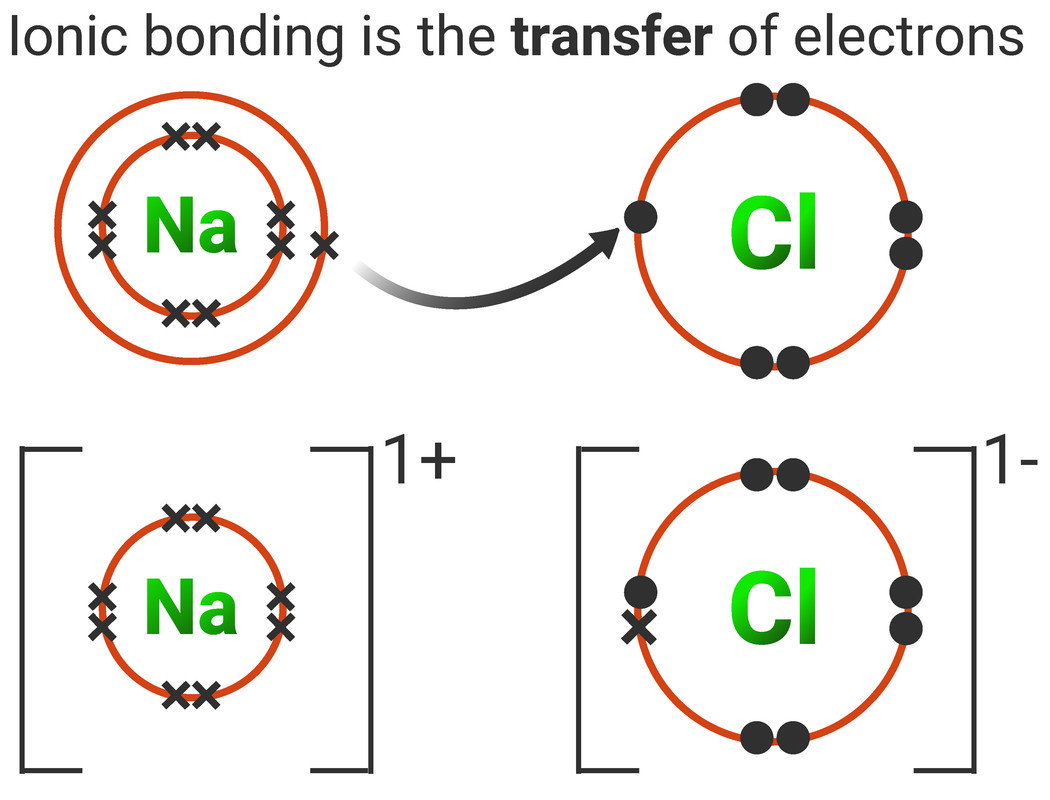 Chemical Bonds Ionic Covalent And Metallic Aqa C2 Revisechemistryuk