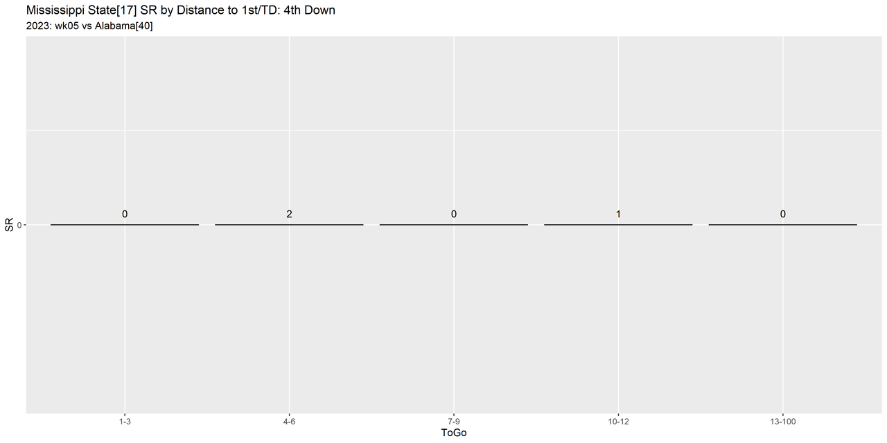 Mississippi-State-2023-regular-wk05-Alabama-e09-distance-success-down4