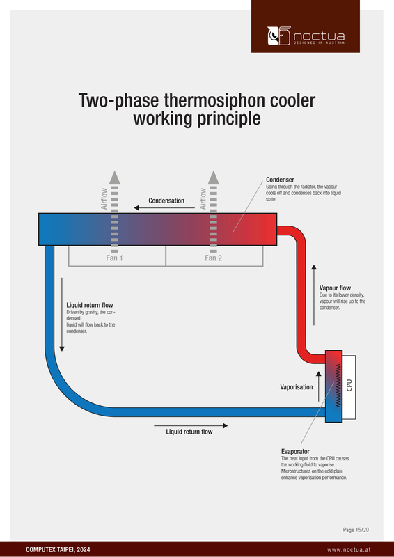 หลักการทำงานของ Thermosiphon