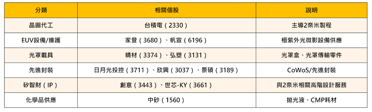 【焦點時事】台積電2奈米良率飆破60％，傳輝達、AMD急搶下單！ #11檔概念股搶先看