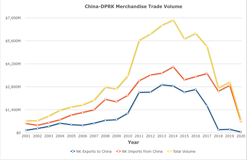 Total trade between NK and China
