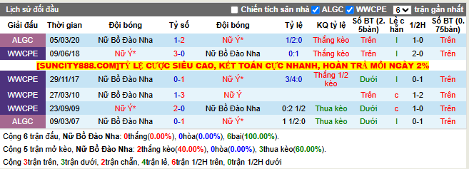 Thành tích đối đầu Nữ Bồ Đào Nha vs Nữ Ý
