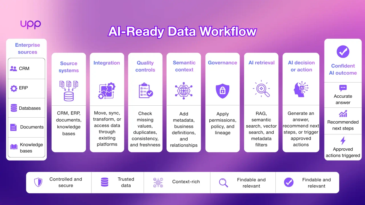 AI-ready data workflow from source to AI outcome