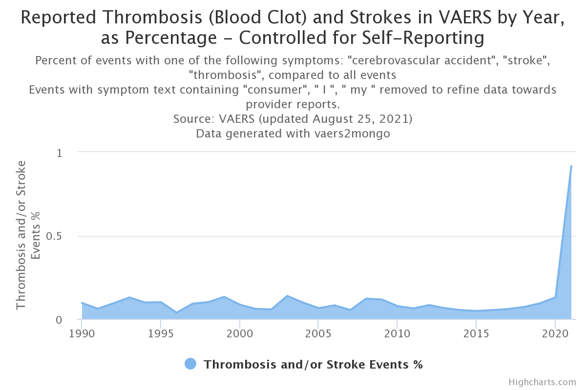 Reported Thrombosis (Blood Clot) and Strokes in VAERS by Year, as Percentage - Controlled for Self-Reporting