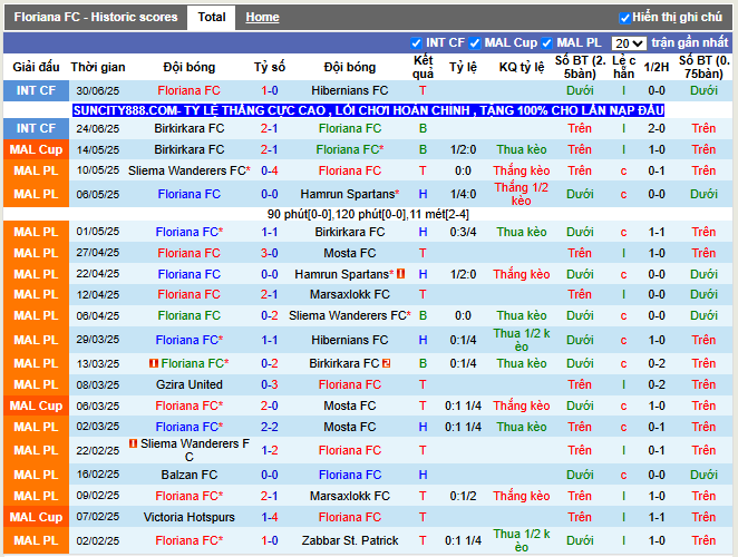 Phong độ gần đây Floriana FC
