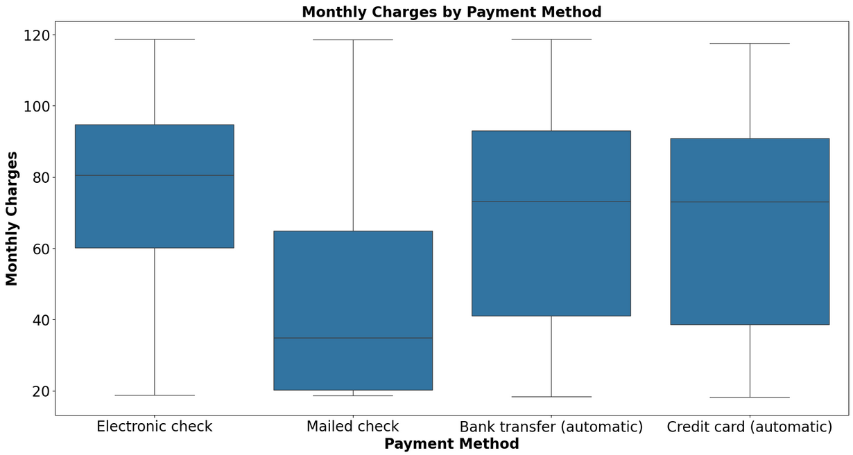 Monthly Charges by Payment Method