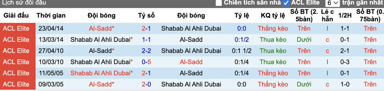 Thành tích đối đầu Al-Sadd vs Shabab Al Ahli Dubai