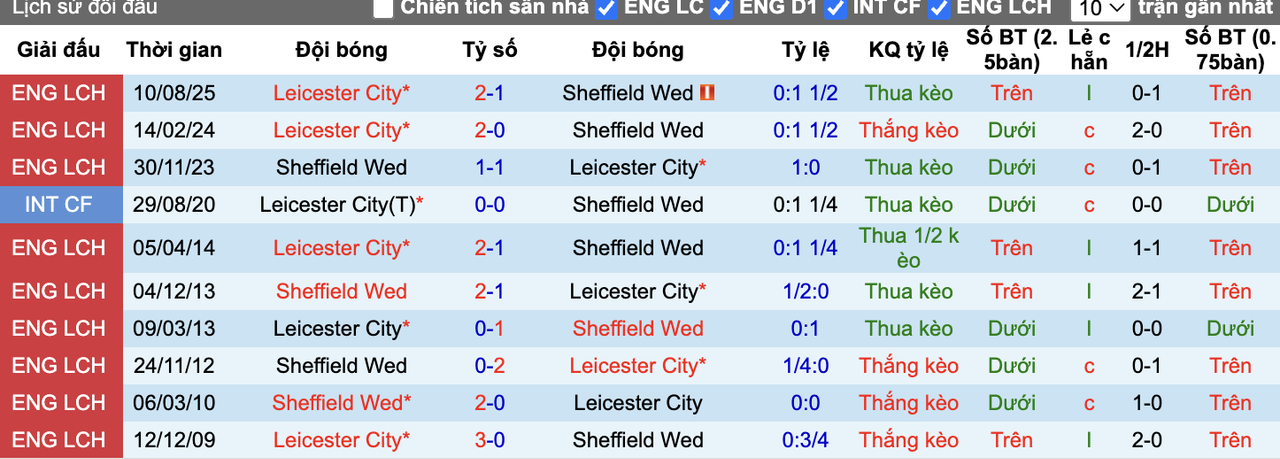 Thành tích đối đầu Sheffield Wed vs Leicester City