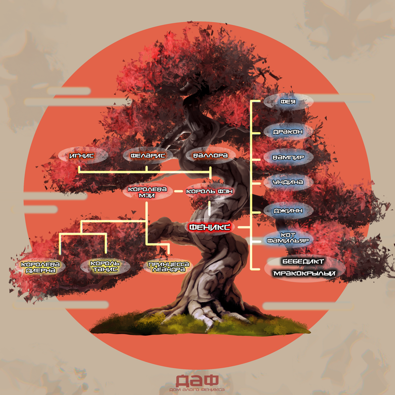 4.1. Генеалогическое древо