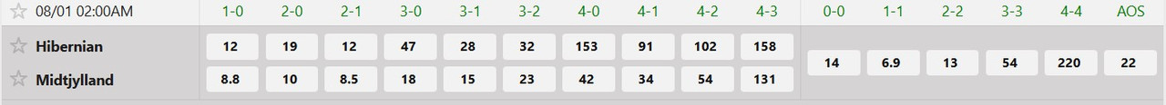 Tỷ lệ tỷ số chính xác Hibernian FC vs Midtjylland