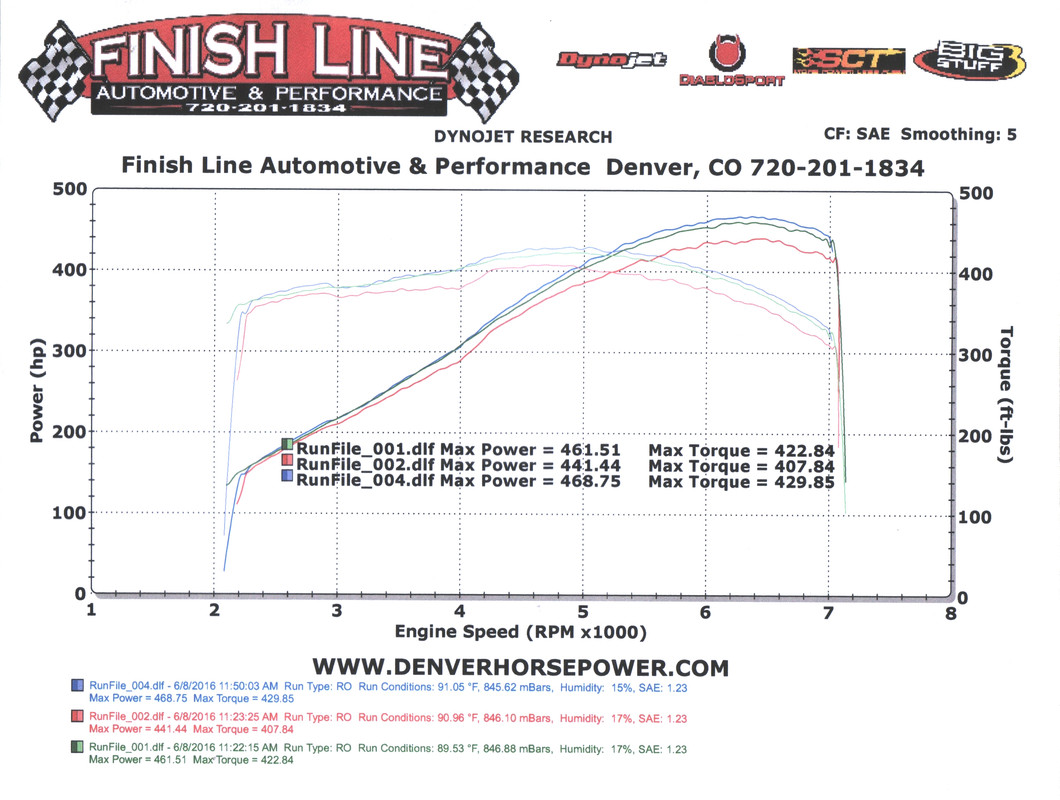 2013 Corvette Z06 dyno at Finish Line 469 hp 430 tq 060816