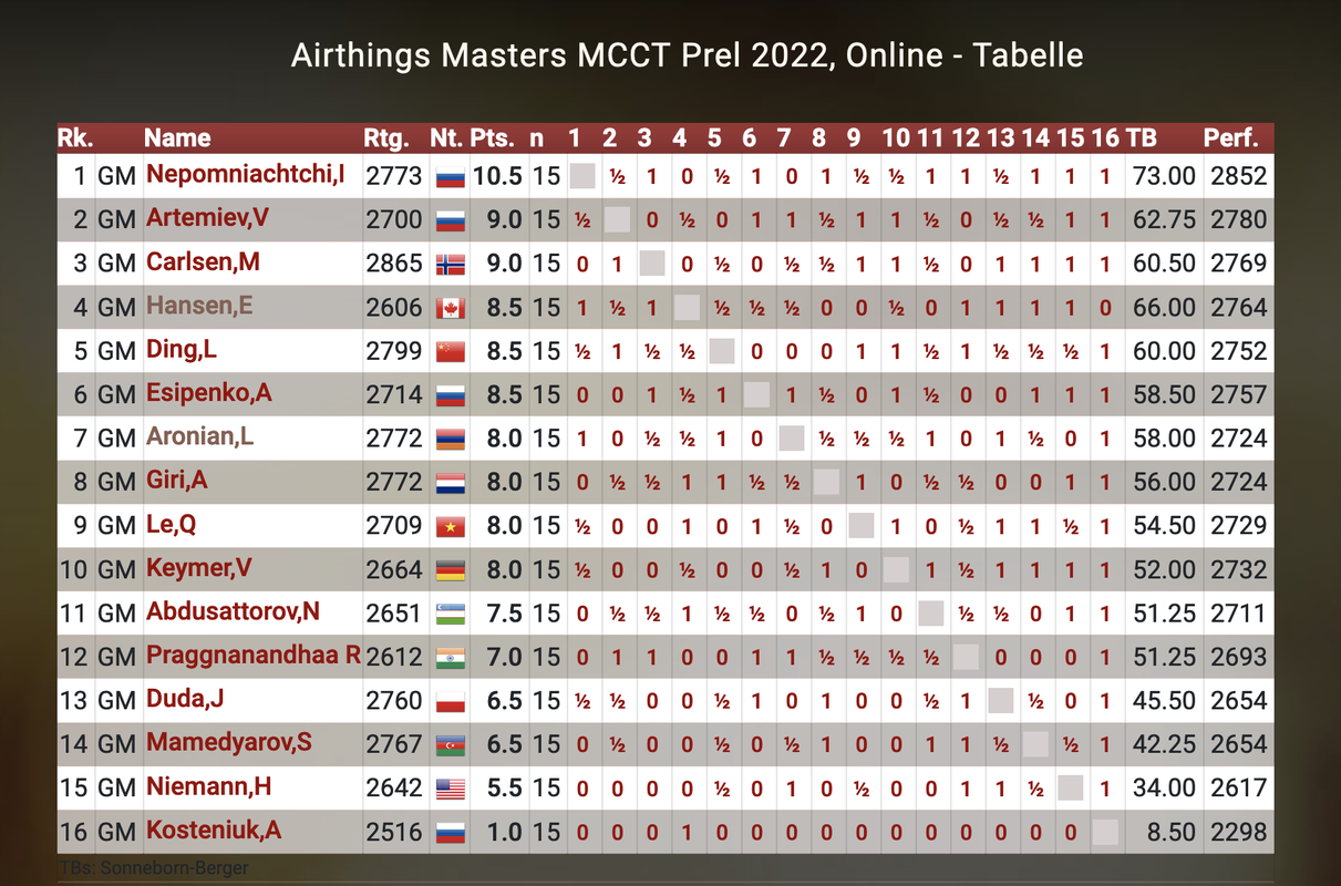 Airthings Masters tournament performance ratings (the table is computed as  2-1-0 and with the classical ratings, by live.chessbase.com) : r/chess