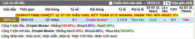 Thành tích đối đầu Zrinjski vs Virtus