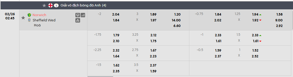 Tỷ lệ kèo Norwich vs Sheffield Wed